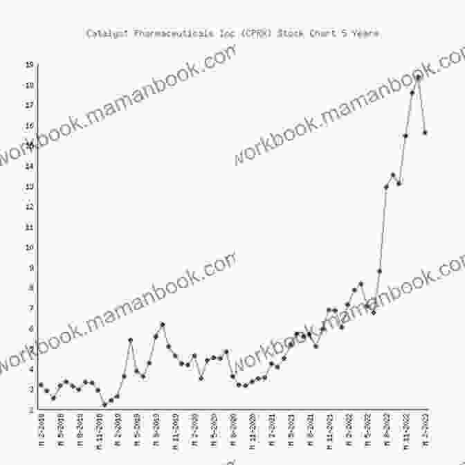 Catalyst Pharmaceutical Partners Inc (CPRX) Stock Price Forecasting Models Price Forecasting Models For Catalyst Pharmaceutical Partners Inc CPRX Stock (NASDAQ Composite Components 1112)