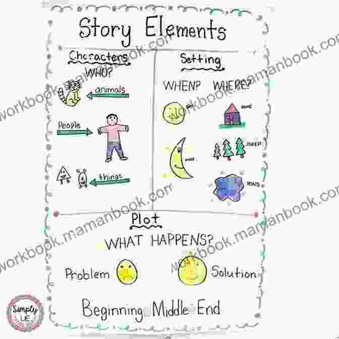 Outline Of A Story With Characters, Plot, And Setting Notebook Know How: Strategies For The Writer S Notebook